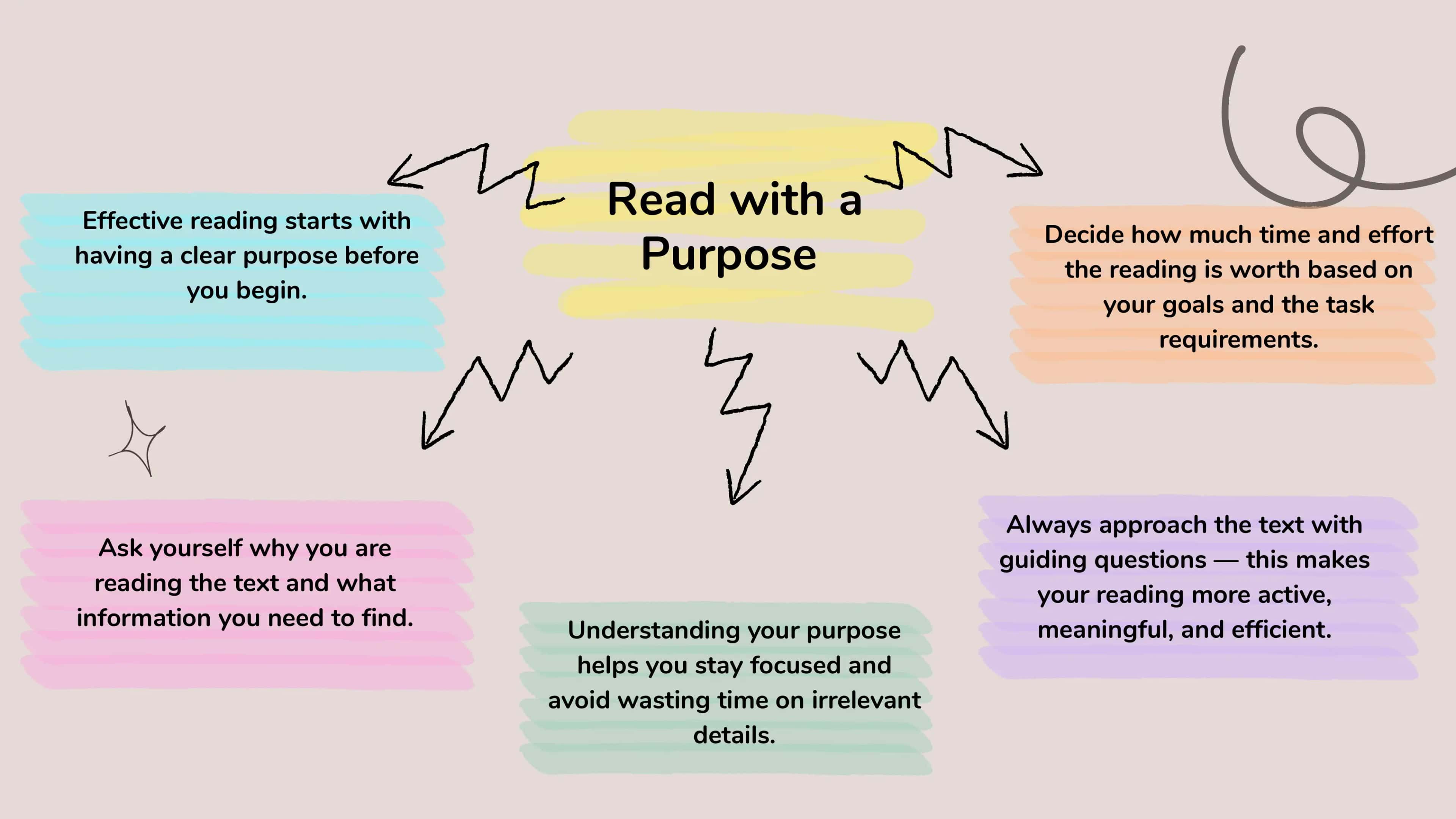 Note-taking strategies for reading 3