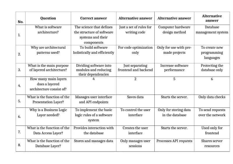 Software Architecture Quiz 1