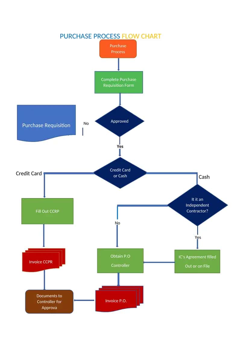 Purchase Process Flow Chart 1