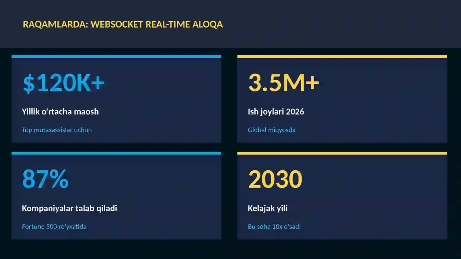 WebSocket real-time aloqa 3