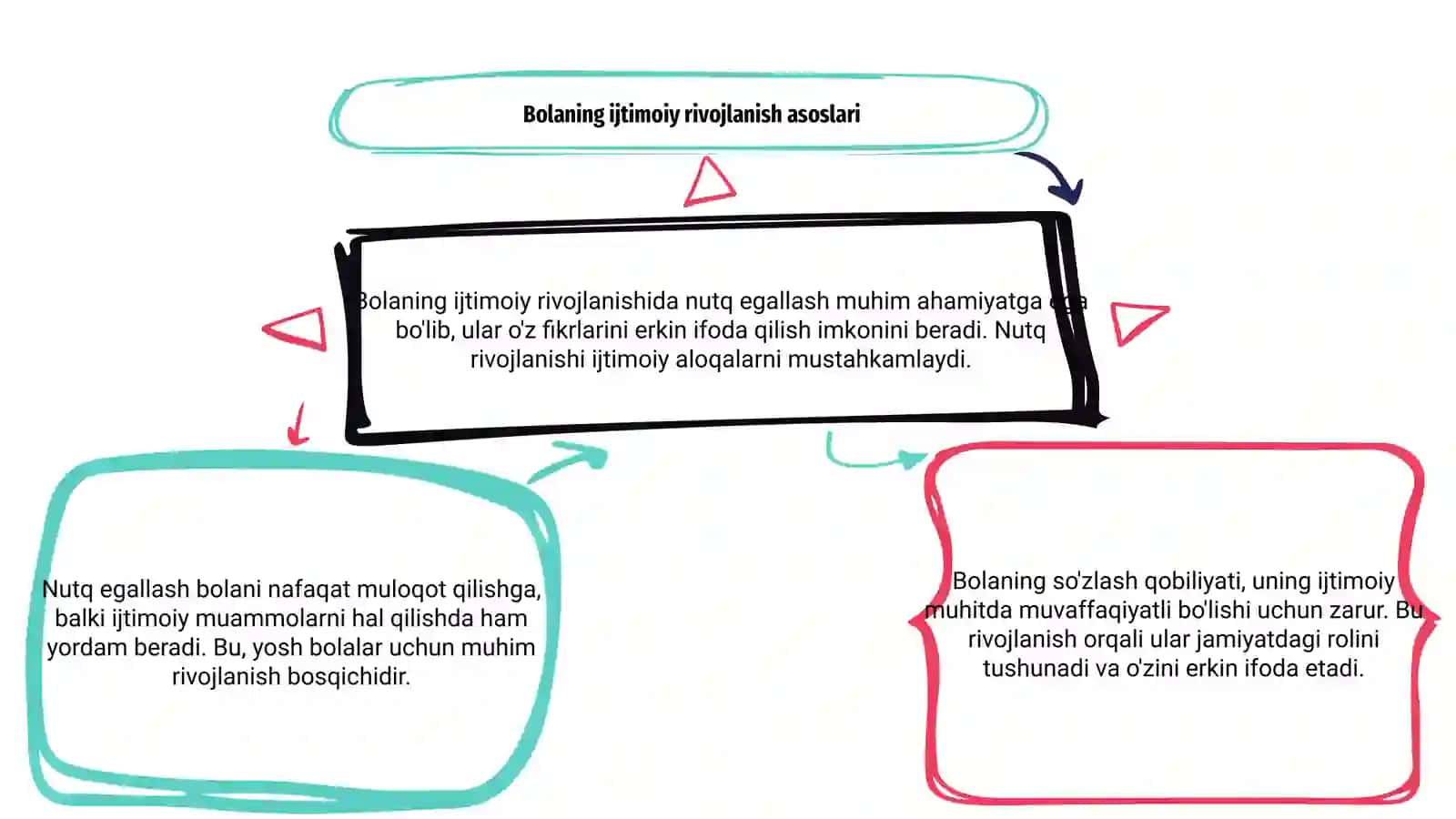 Bolaning ijtimoiy rivojlanishida nutq egallashning ahamiyati 3