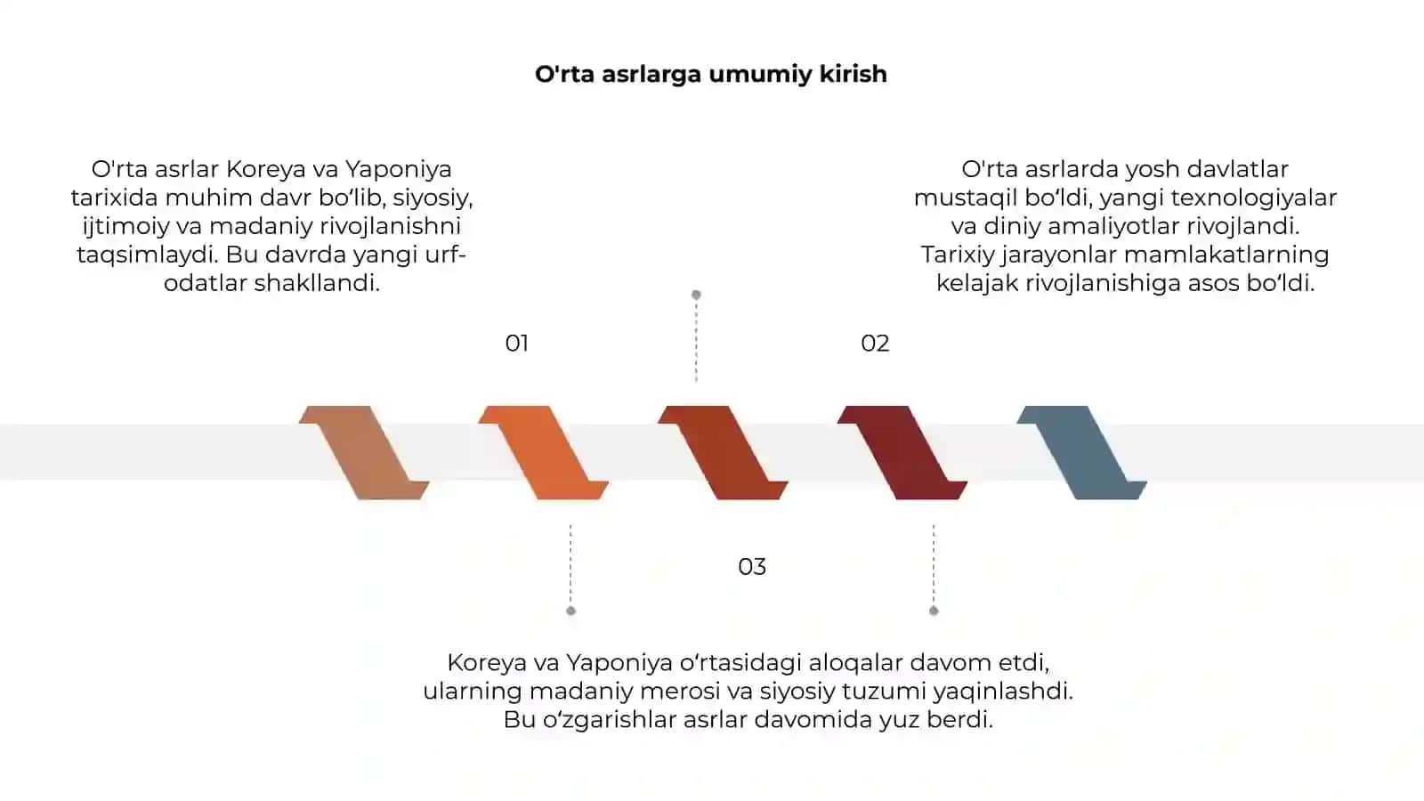 O'rta asrlarda Koreya va Yaponiya Tarixi 3