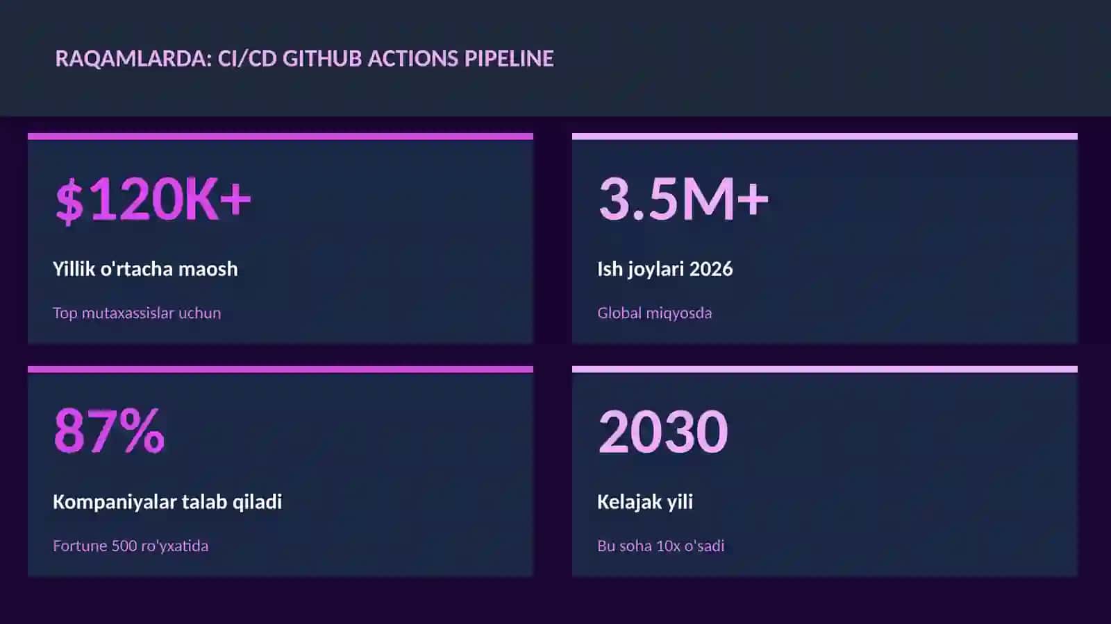CI/CD GitHub Actions pipeline 3