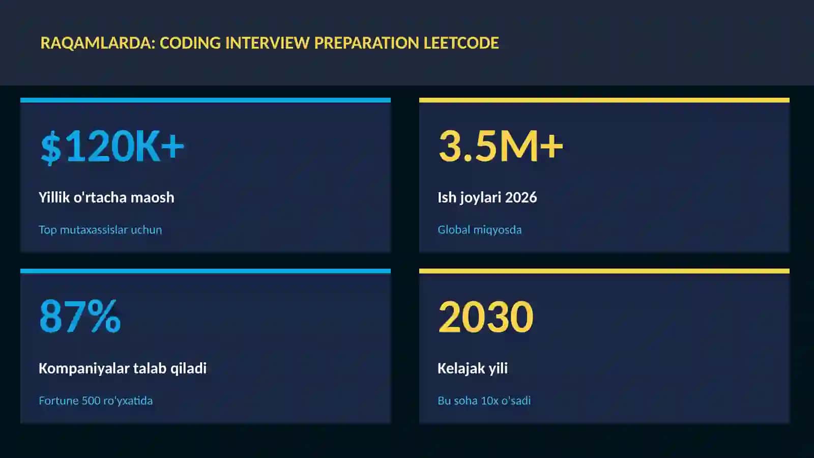 DASTURLASH VA KODLASH Coding interview preparation LeetCode 3