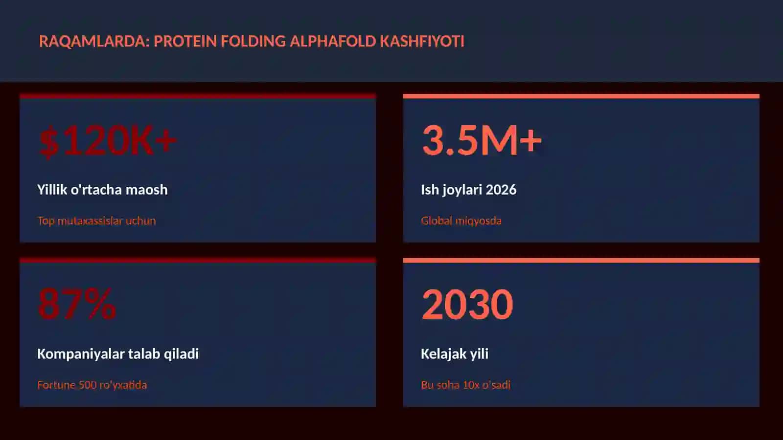 Protein folding AlphaFold kashfiyoti 3