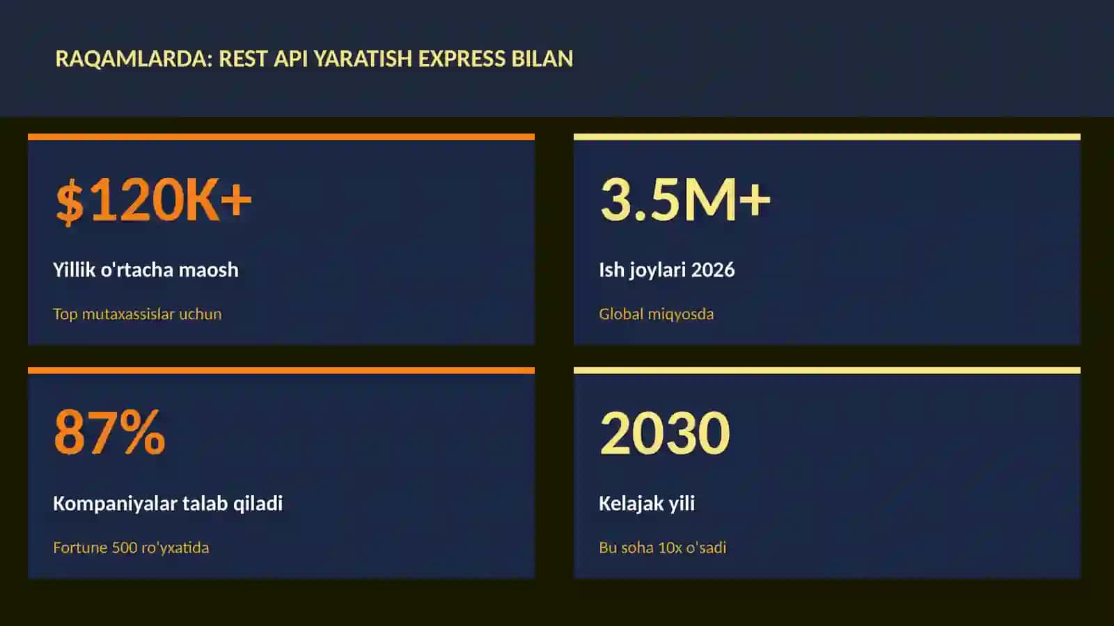REST API yaratish Express bilan 3