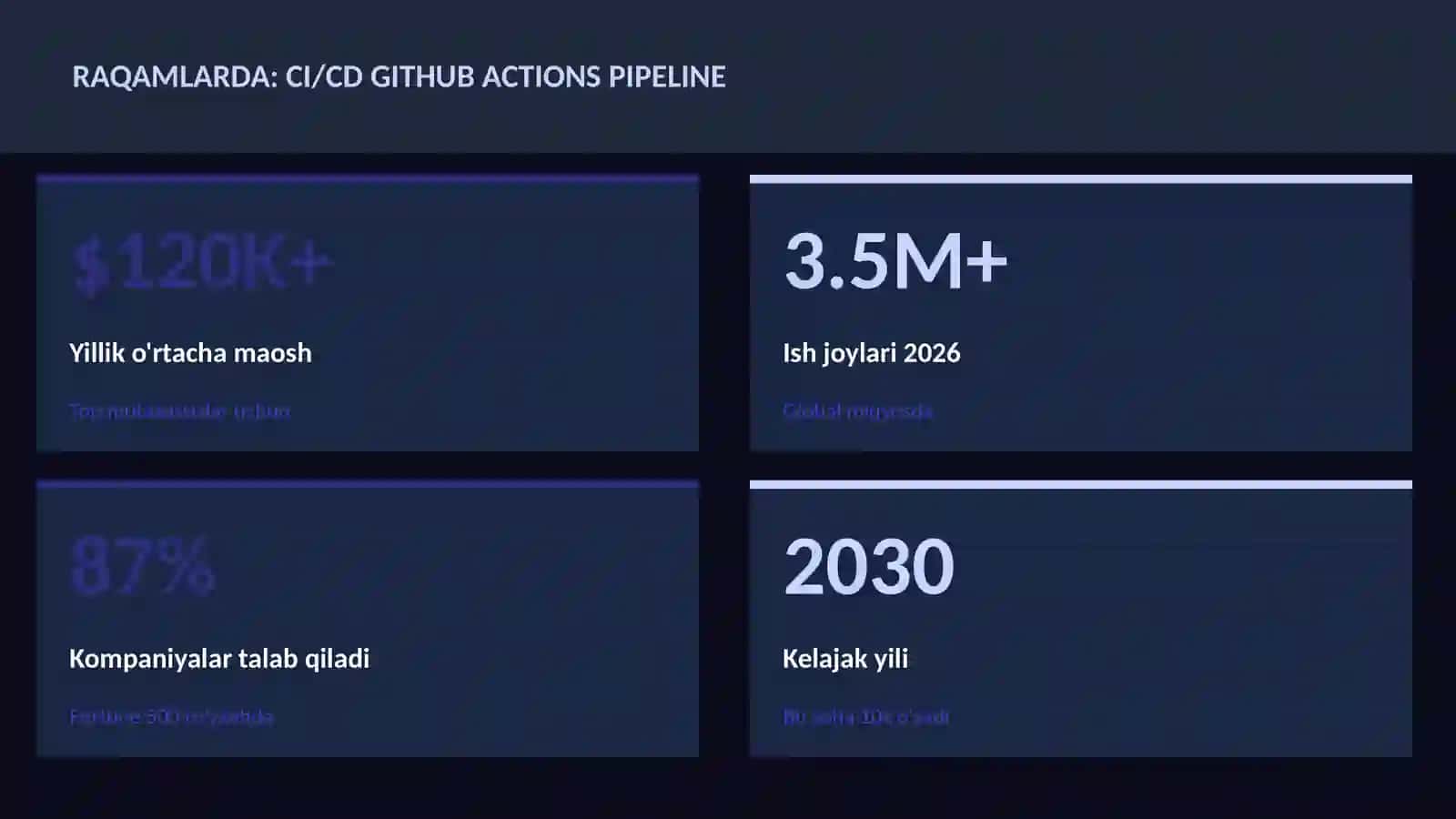 CI/CD GitHub Actions pipeline 3