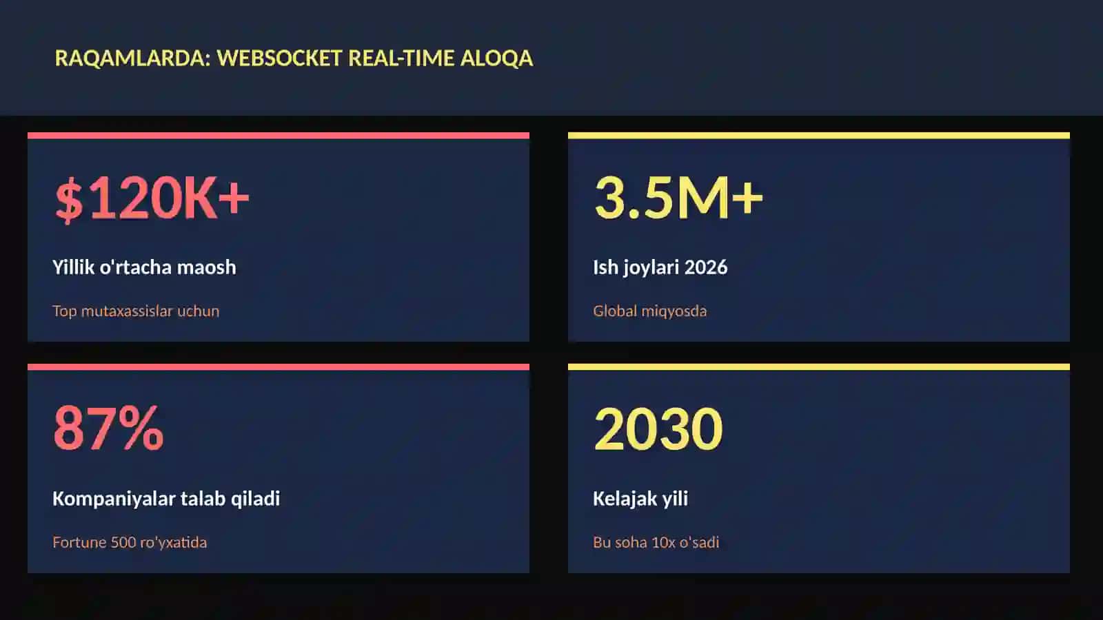 WebSocket real-time aloqa 3
