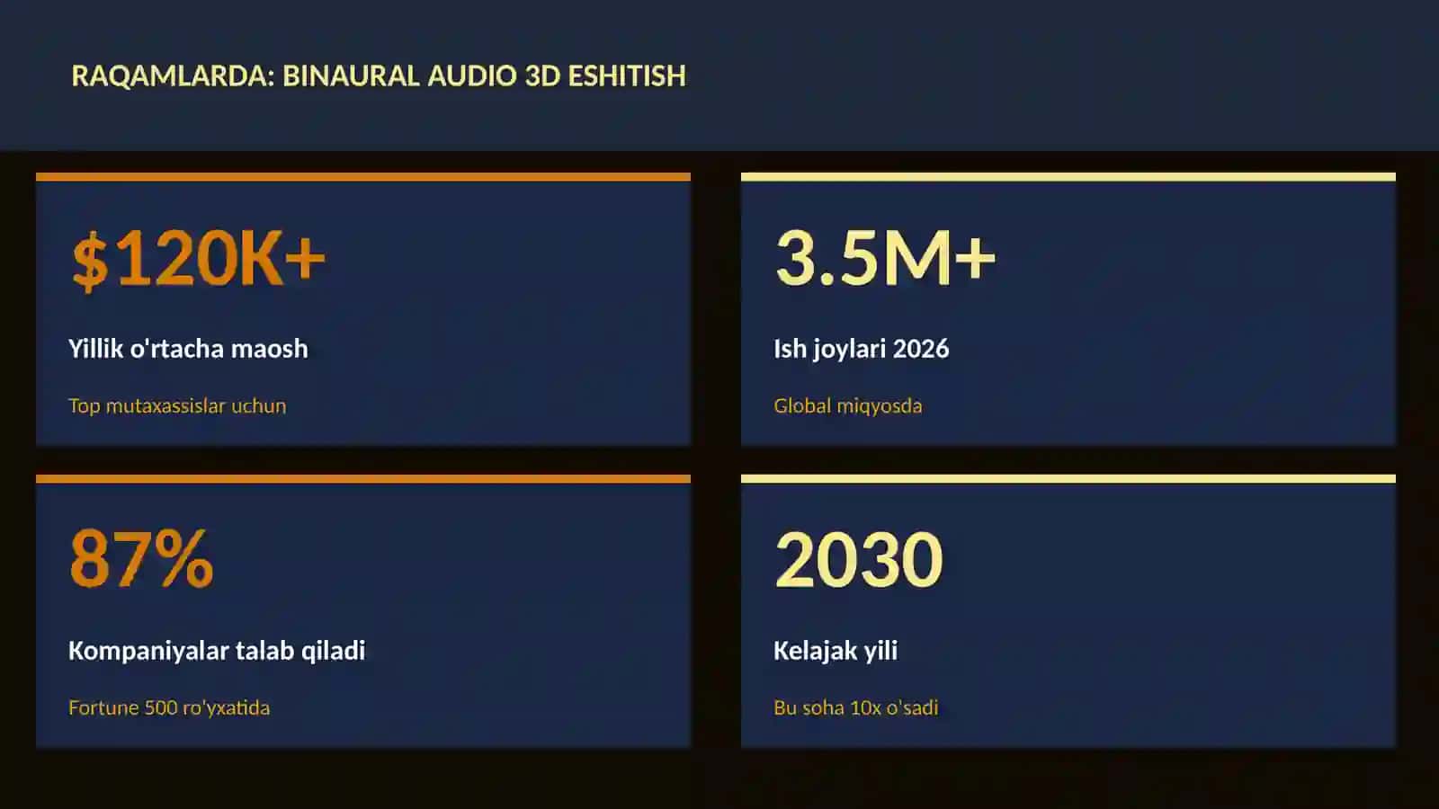 Binaural audio 3D eshitish 3