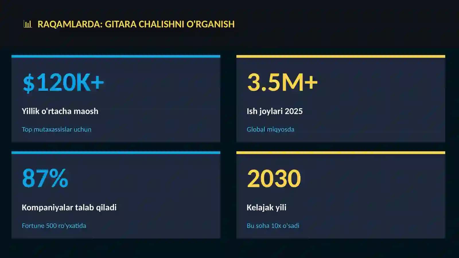 Gitara chalishni o'rganish 3