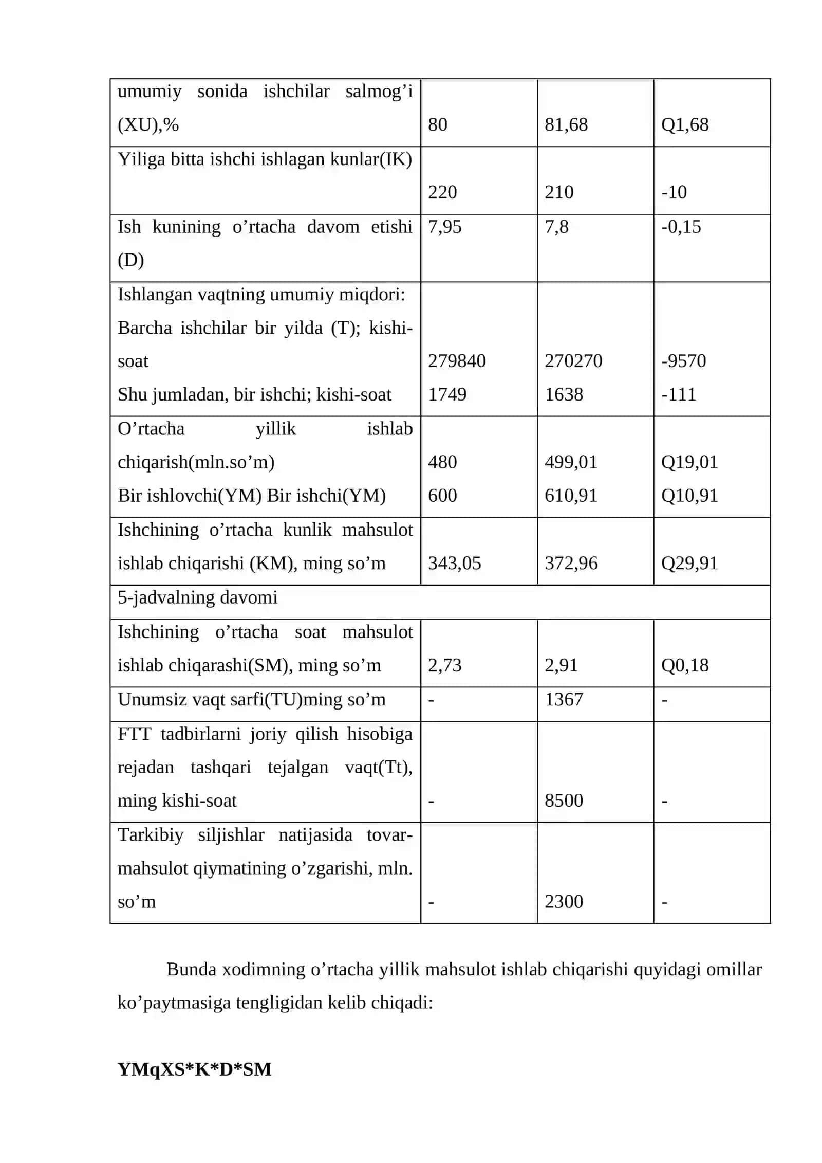 Mehnat unumdorligini tahlil qilish 3