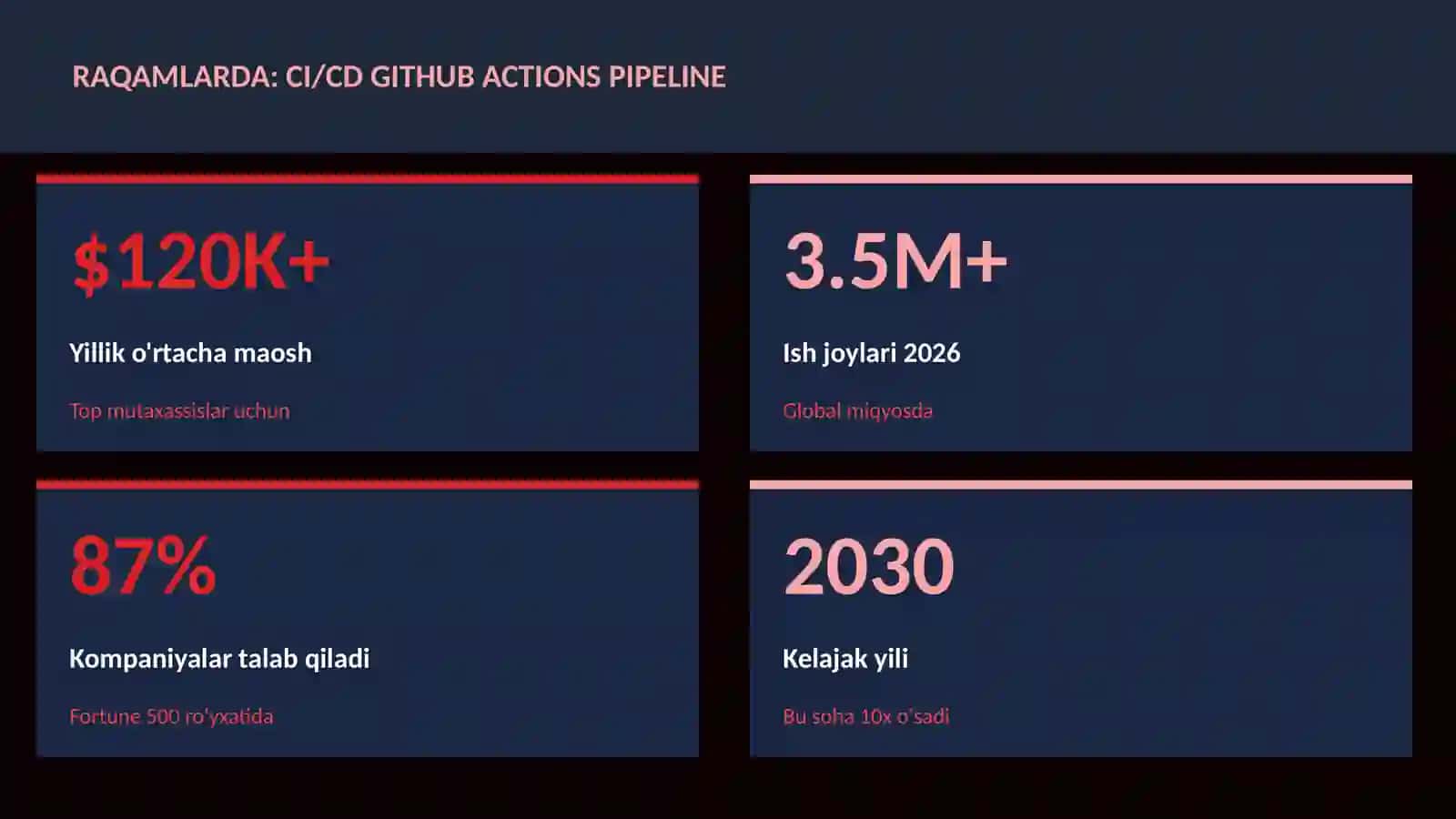 CI/CD GitHub Actions pipeline 3