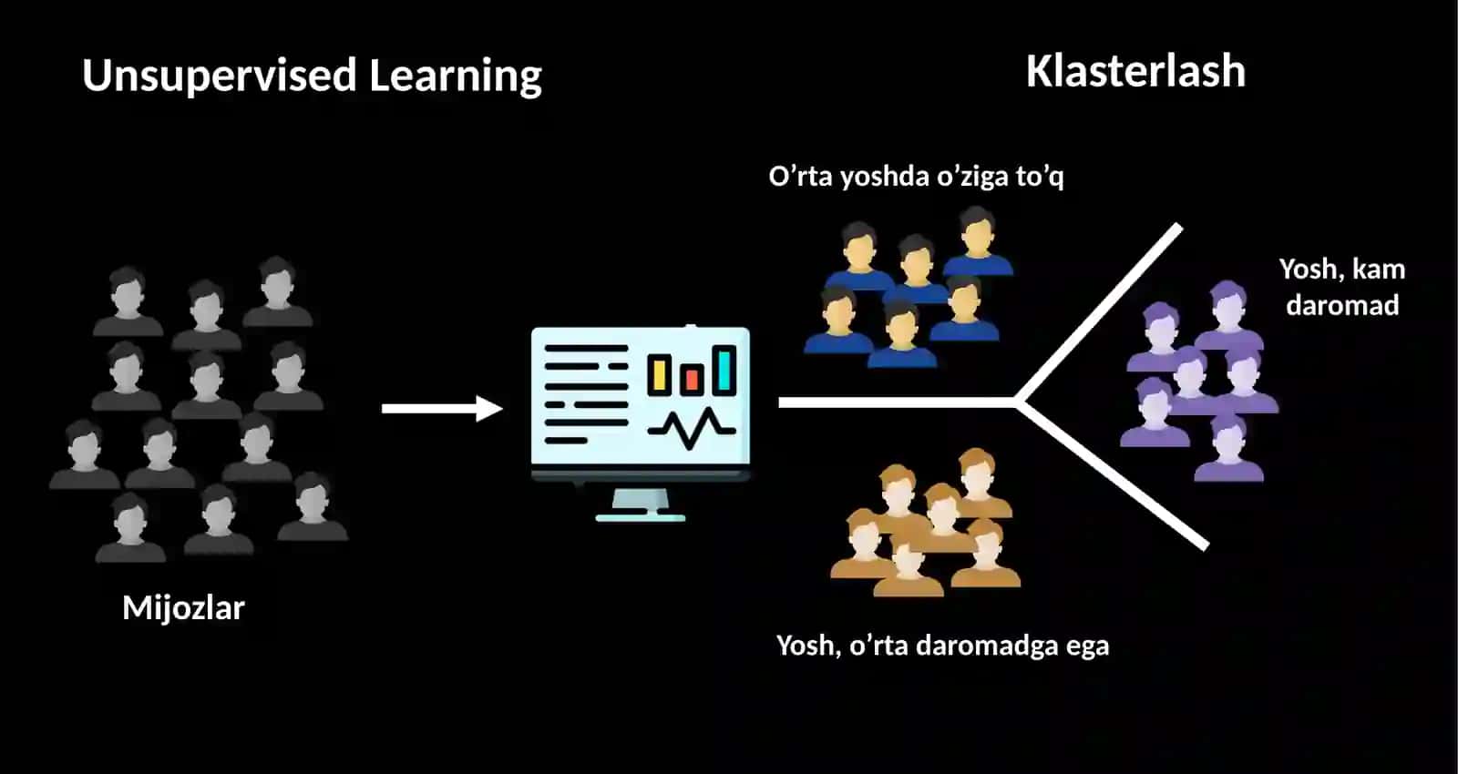 Unsupervised Learning Klasterlash (clustering) 3