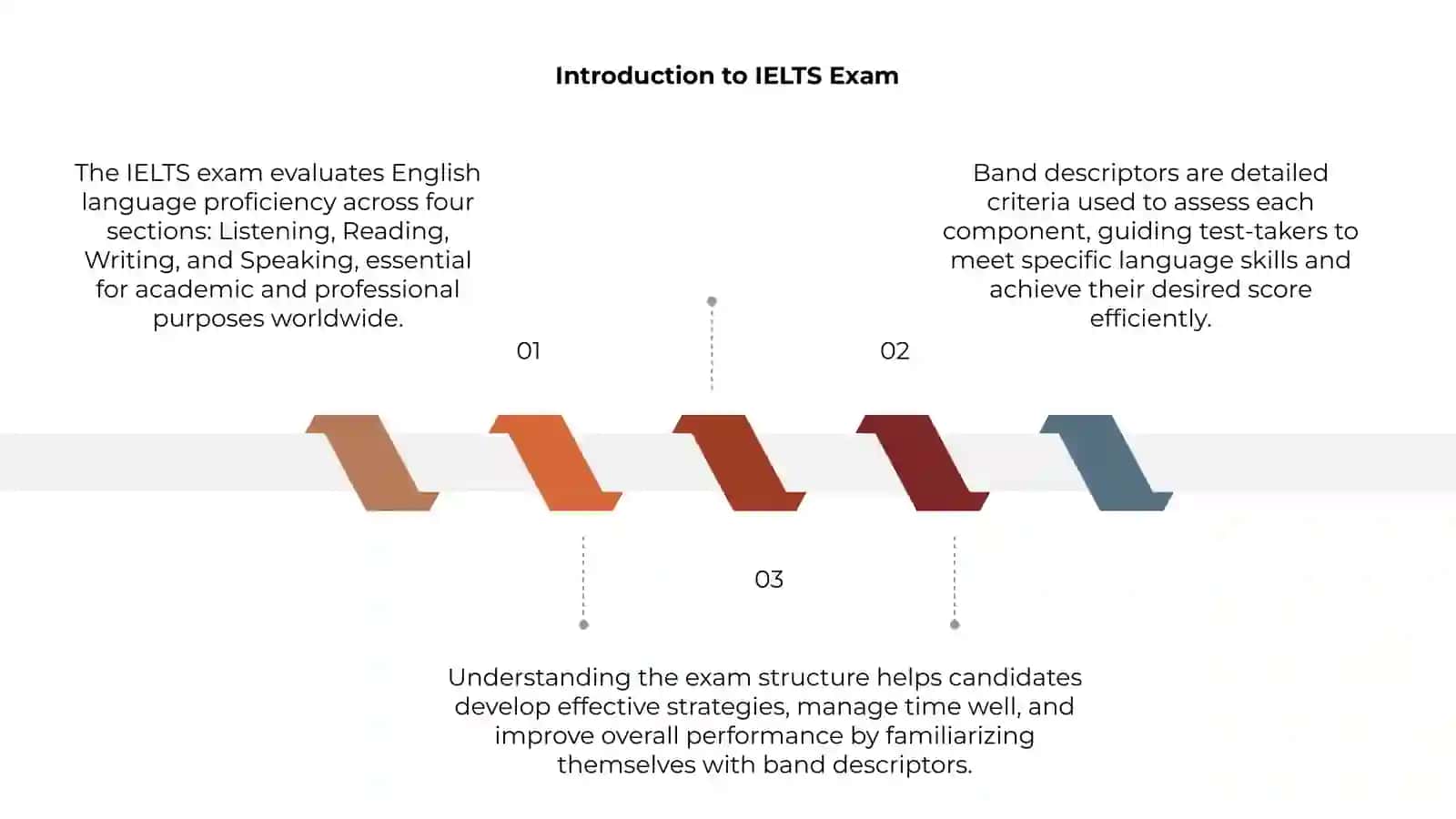 IELTS Exam Presentation 3