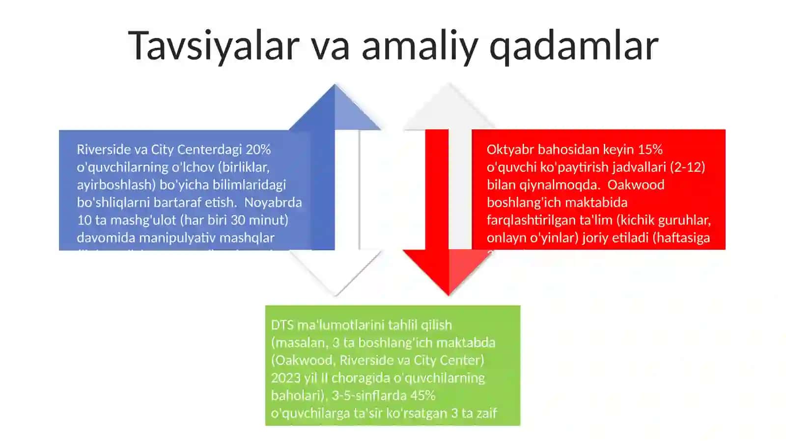 Boshlang'ich sinflarda matematikadan DTS tahlili 4