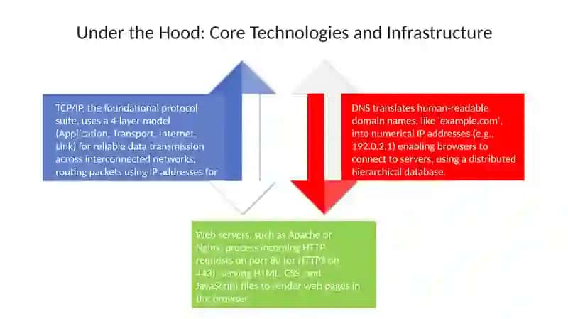 The Internet and Web Technologies 4