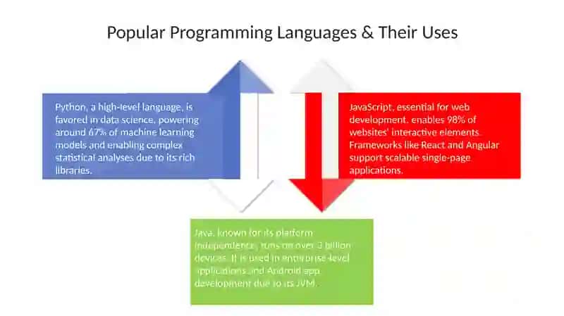 Programming languages 4