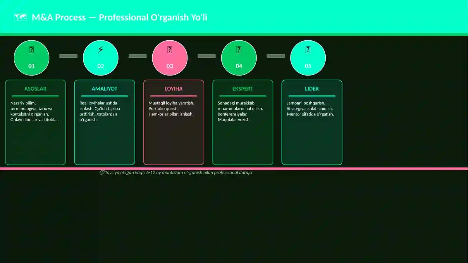 M&A Process 4
