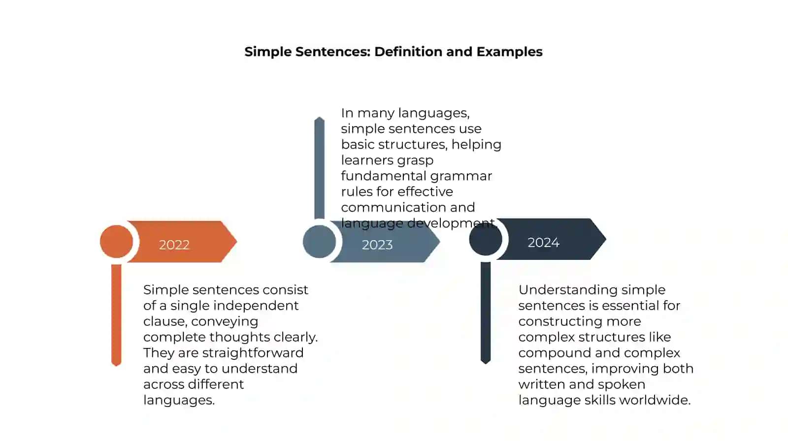Simple, Compound, and Complex Sentences Across Languages 4