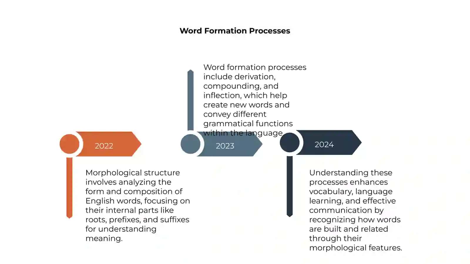 Morphological Structure or the english words 4
