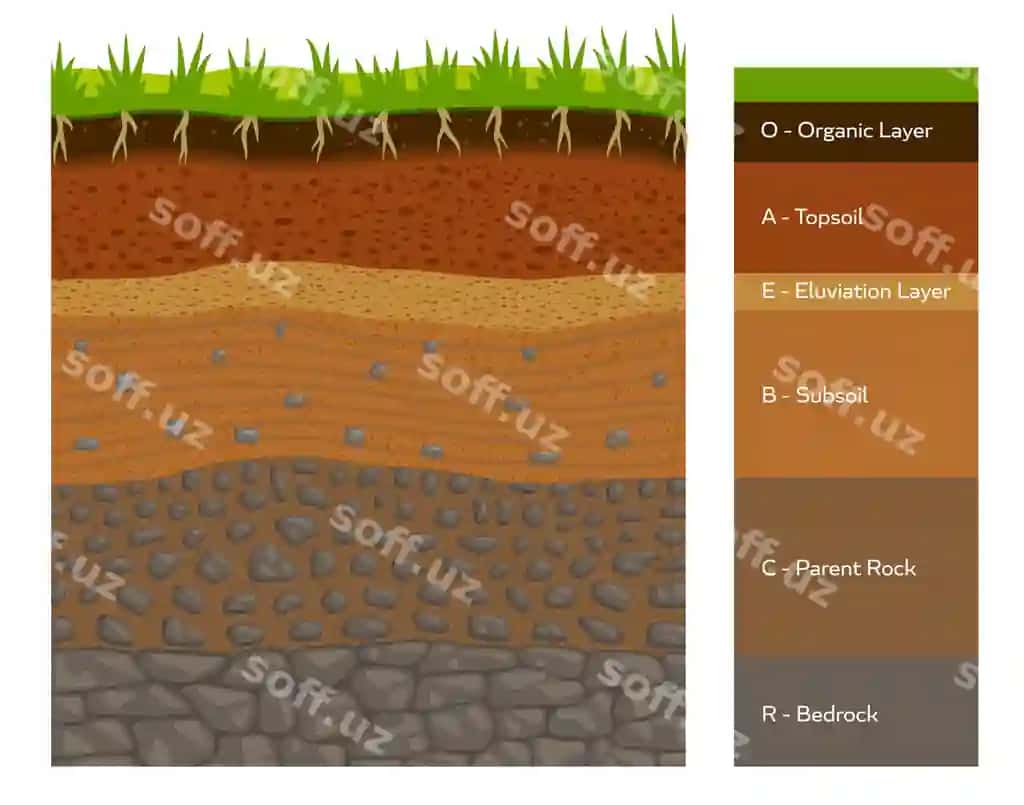 Yer qatlami infografikasi Yer geologiyasining shakli | Soil layer infographic earth geology formation