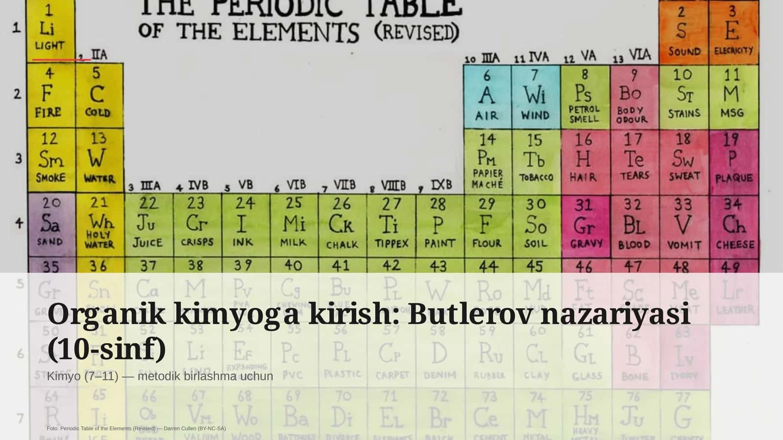Organik kimyoga kirish: Butlerov nazariyasi (10-sinf)
