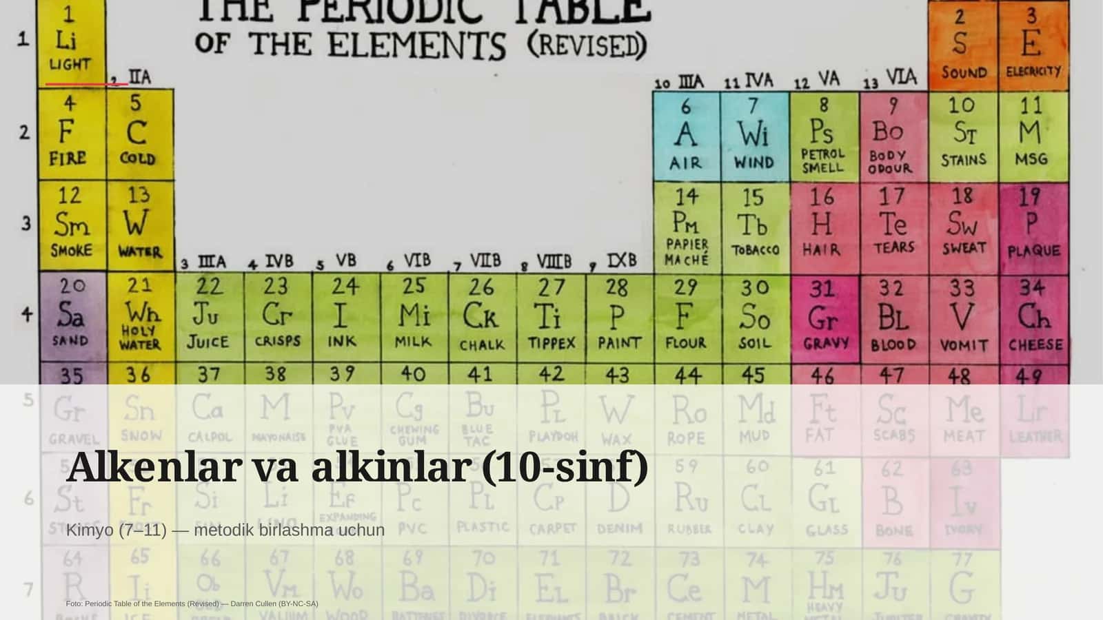 Alkenlar va alkinlar (10-sinf)