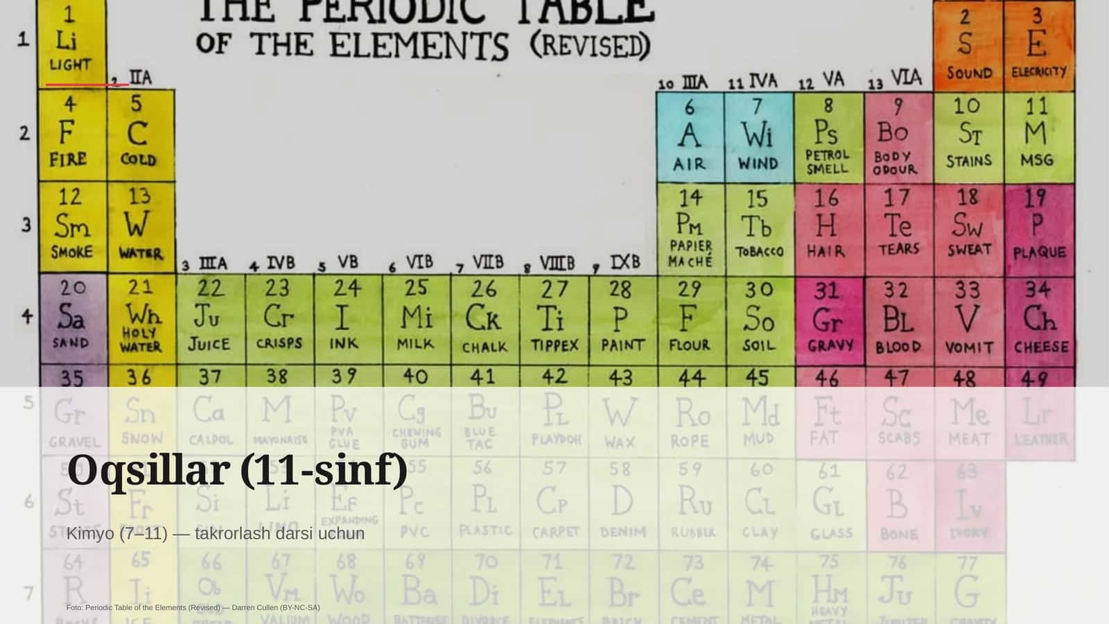 Oqsillar (11-sinf)